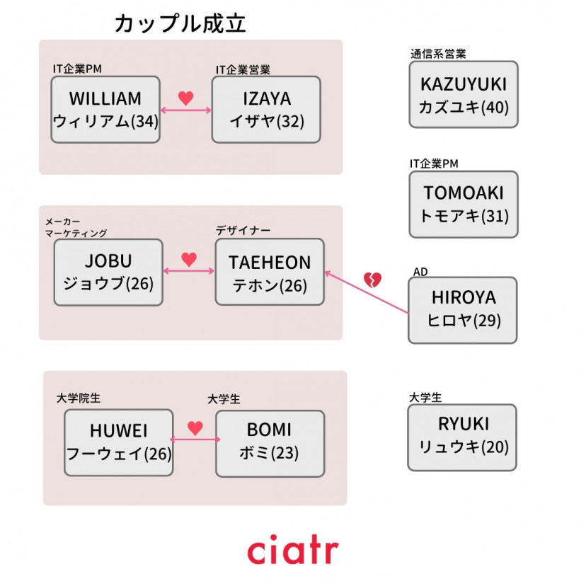 Netflix「ボーイフレンド2」相関図