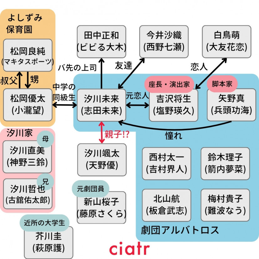 『未来のムスコ』相関図