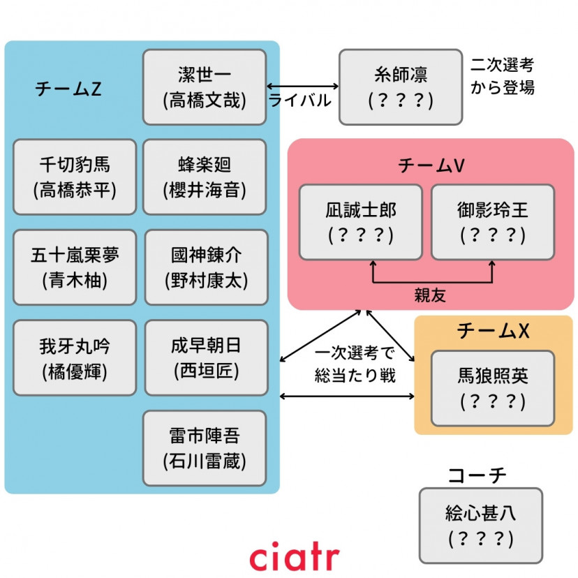 実写ブルーロック　相関図