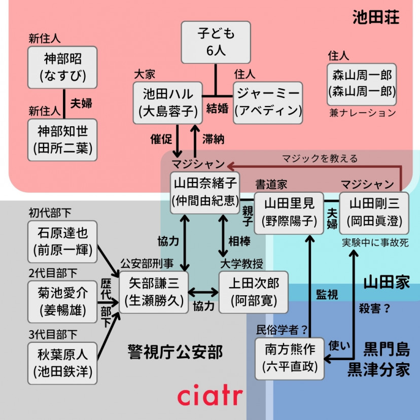 『トリック』相関図