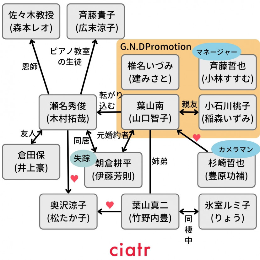 『ロングバケーション』相関図