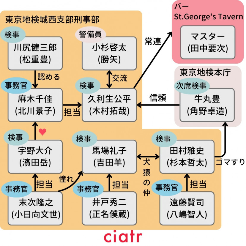 『HERO』(2期)相関図