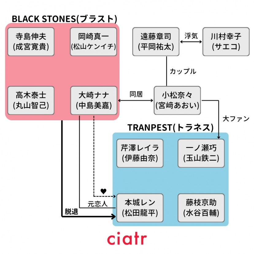 映画『NANA』(2005)相関図