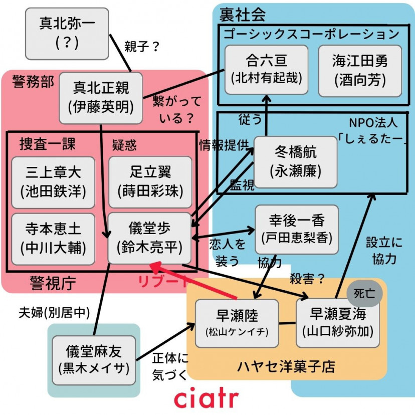リブート 相関図