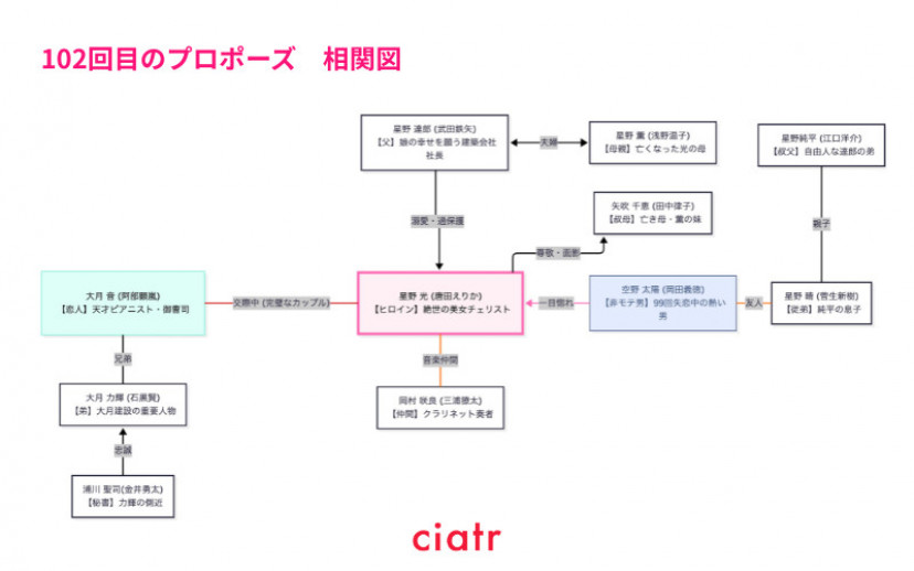 102回目のプロポーズ 相関図