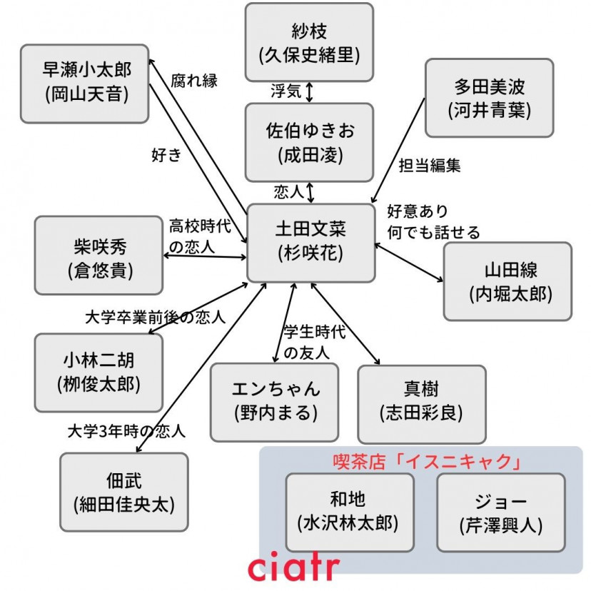 冬のなんかさ、春のなんかね 相関図