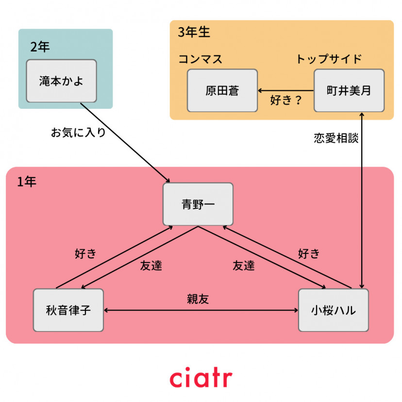 青のオーケストラ 恋愛相関図