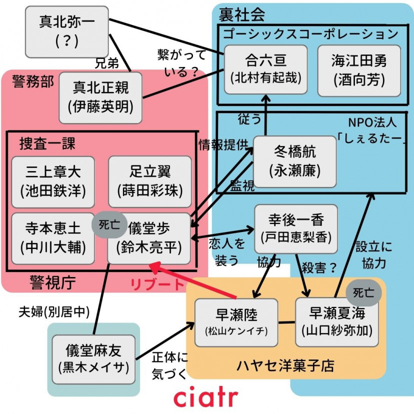 リブート 相関図