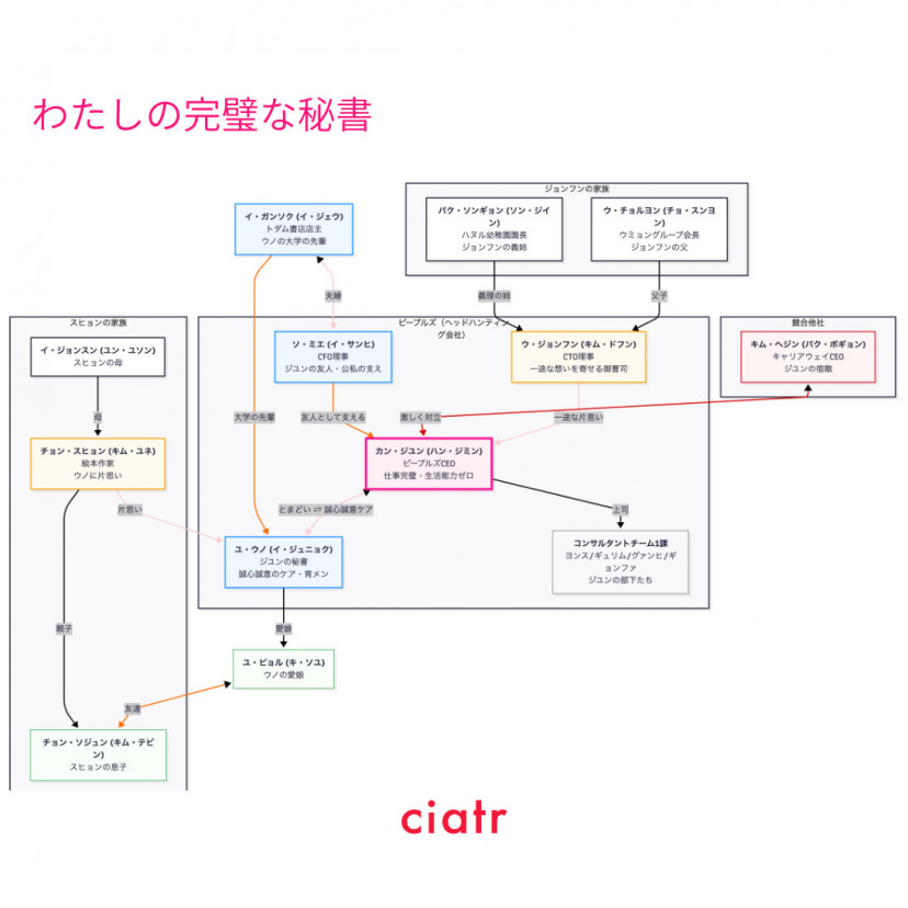 『わたしの完璧な秘書』相関図