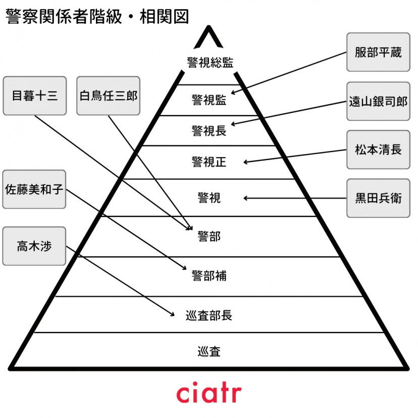 名探偵コナン　警察関係者　階級・相関図