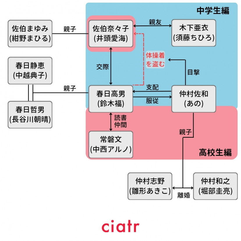 ドラマ『惡の華』(2026)相関図