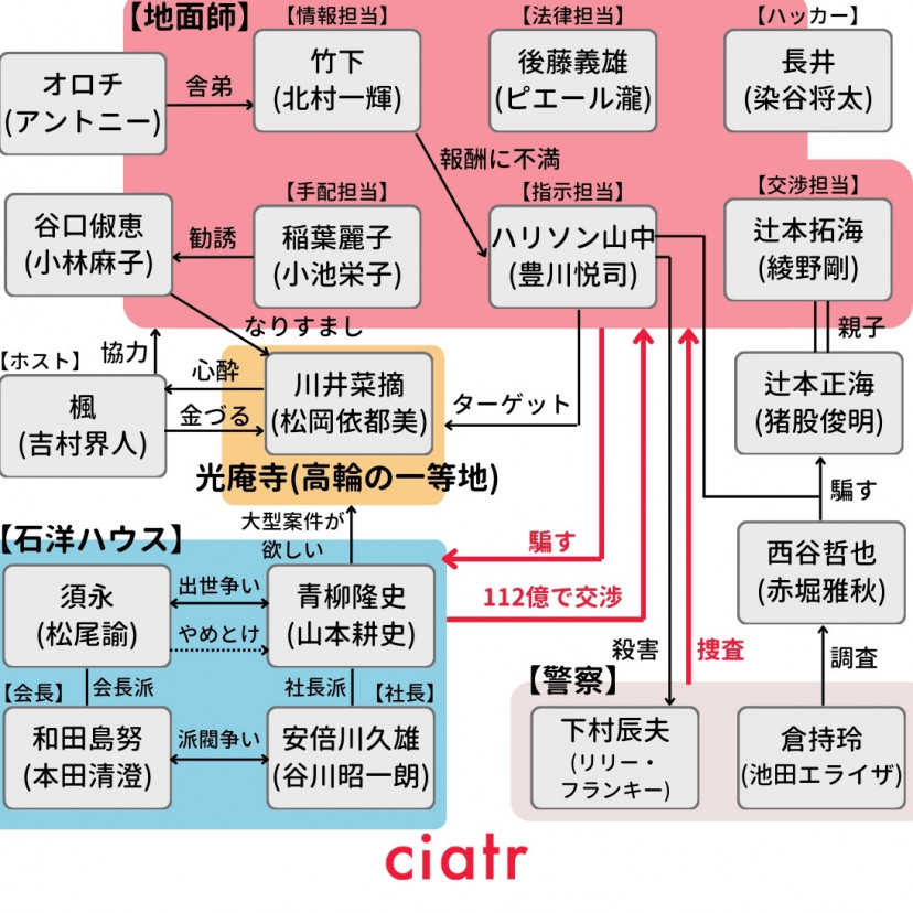 『地面師たち』(2024年)相関図