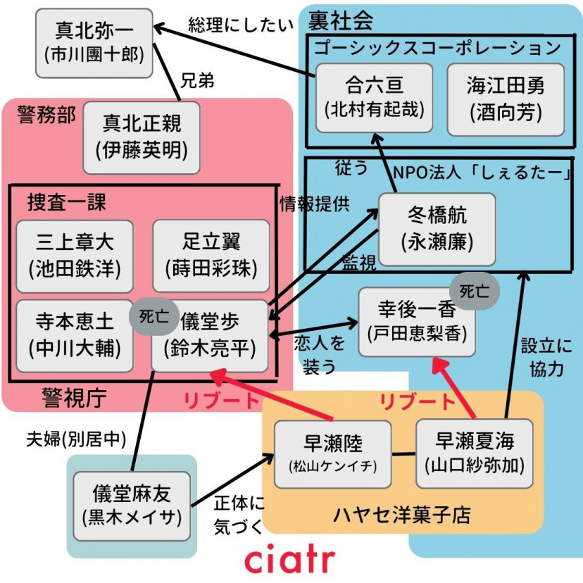 リブート　相関図