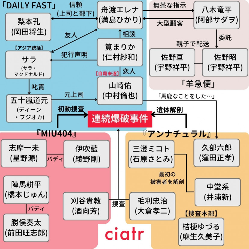 映画『ラストマイル』(2024年)相関図
