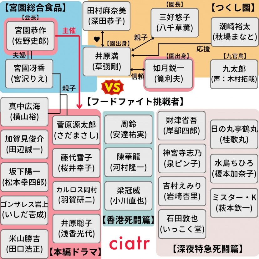 ドラマ「フードファイト」シリーズ相関図