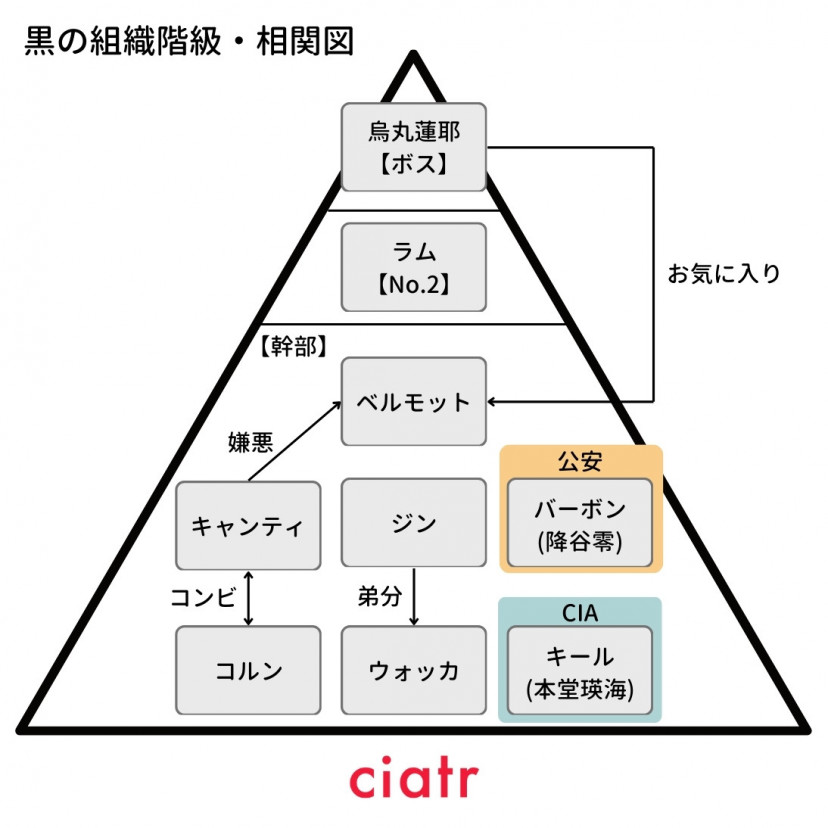 名探偵コナン 黒の組織 階級・相関図