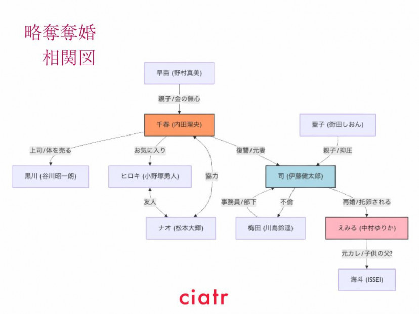 略奪奪婚　相関図