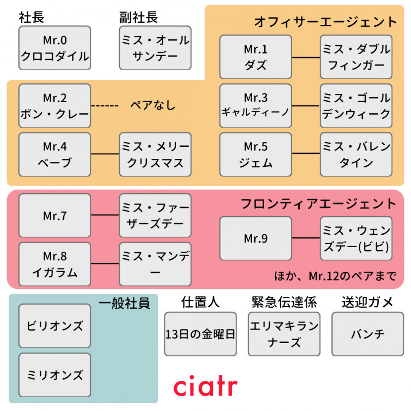 バロックワークス　組織図