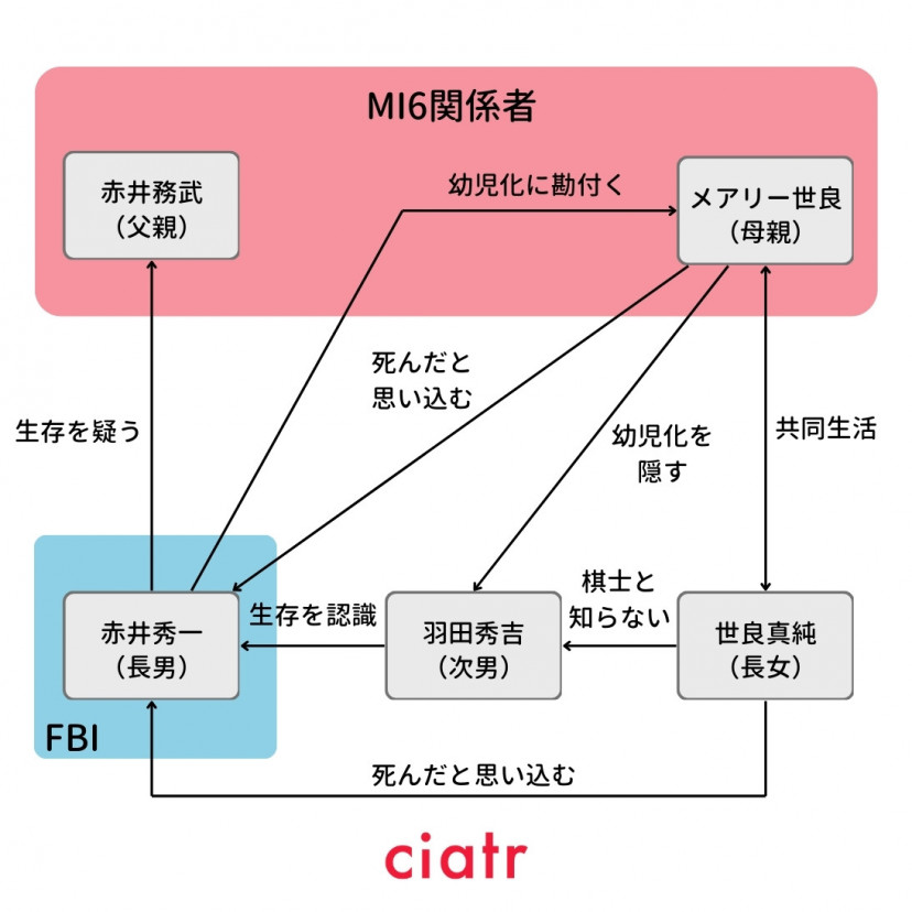 名探偵コナン　赤井家相関図