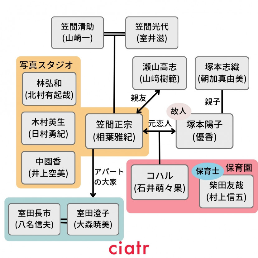 『マイガール』相関図