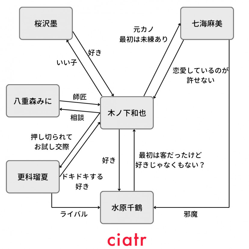 彼女、お借りします　相関図