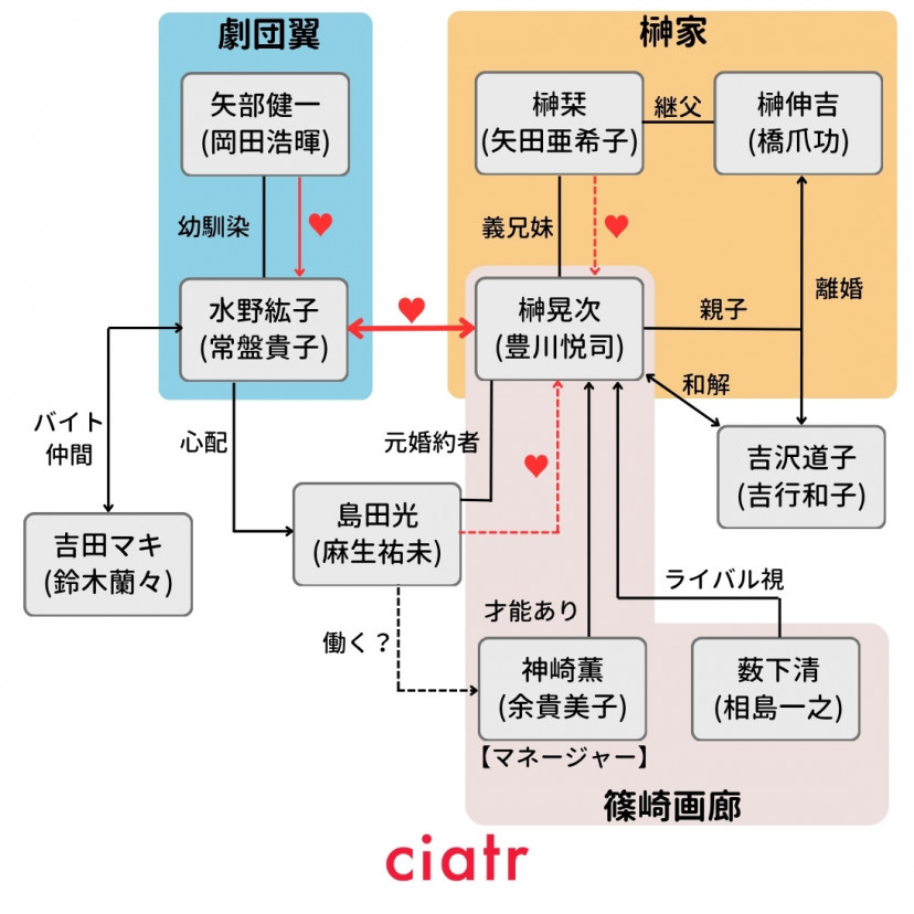 ドラマ『愛していると言ってくれ』(1995年)相関図
