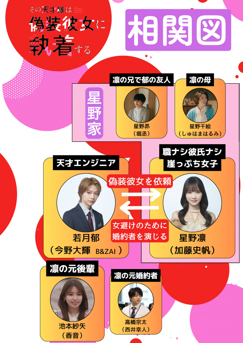 実写ドラマ「その天才様は偽装彼女に執着する」　相関図