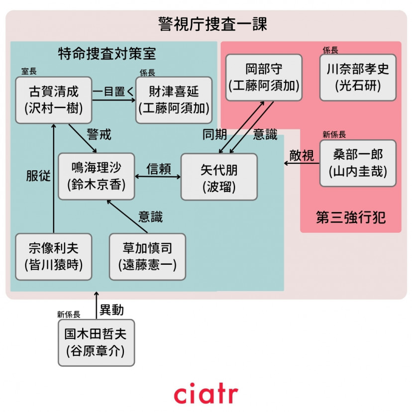 未解決の女 相関図