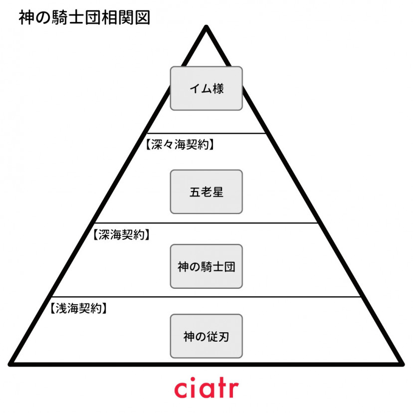 ワンピース　神の騎士団　相関図