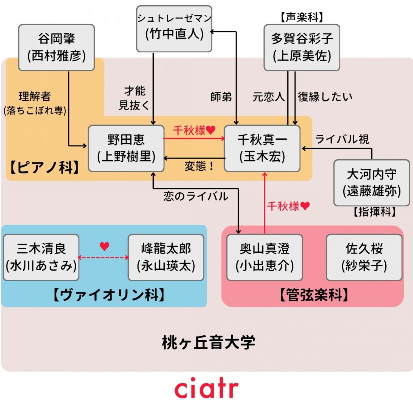 実写版「のだめカンタービレ」シリーズ相関図