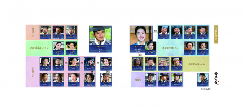 オクニョ　相関図