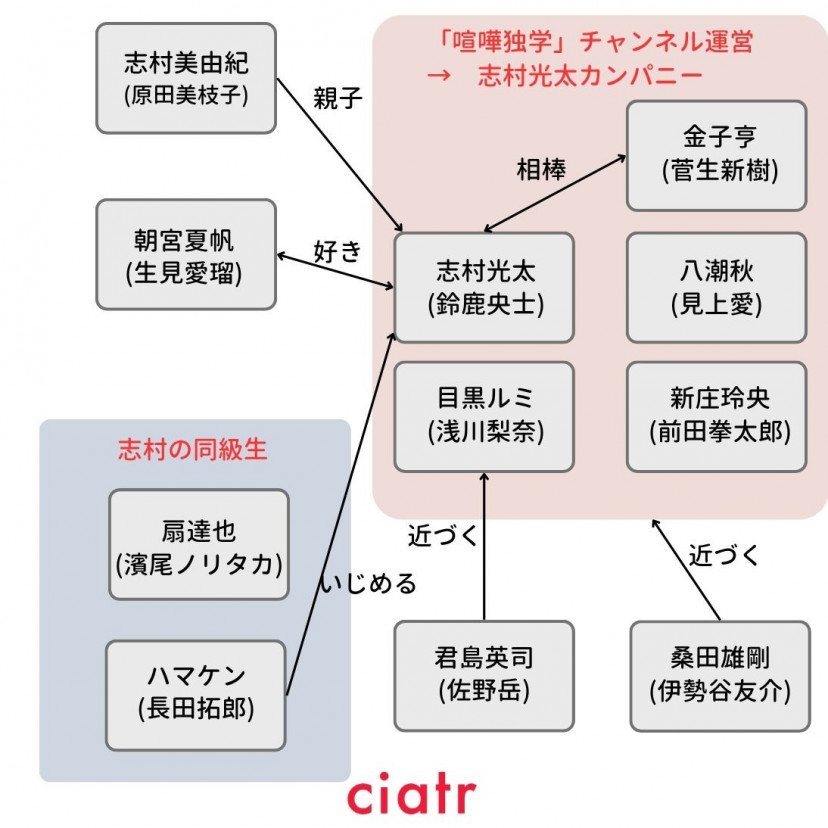 喧嘩独学　相関図