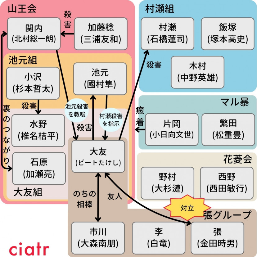 「アウトレイジ」相関図
