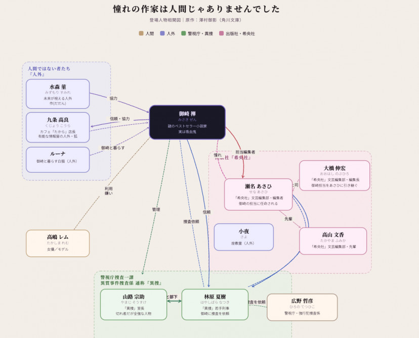 『憧れの作家は人間じゃありませんでした』相関図