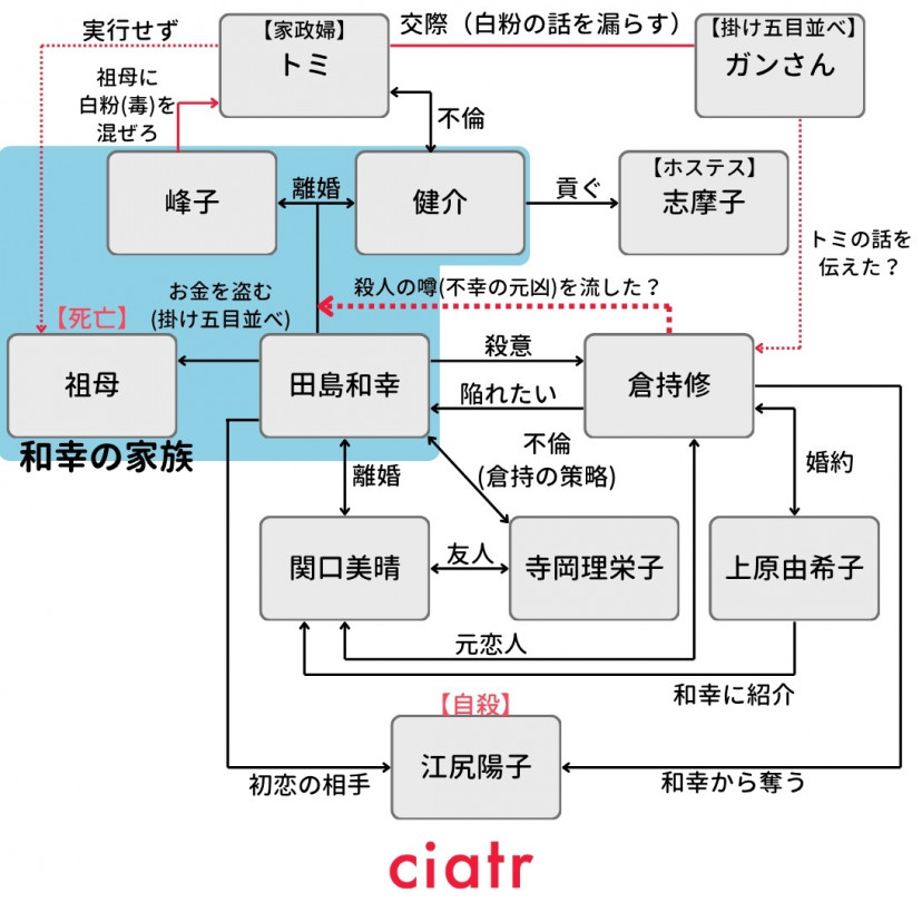 小説『殺人の門』相関図