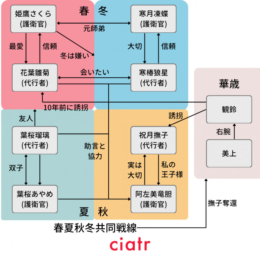 春夏秋冬代行者　春の舞　相関図