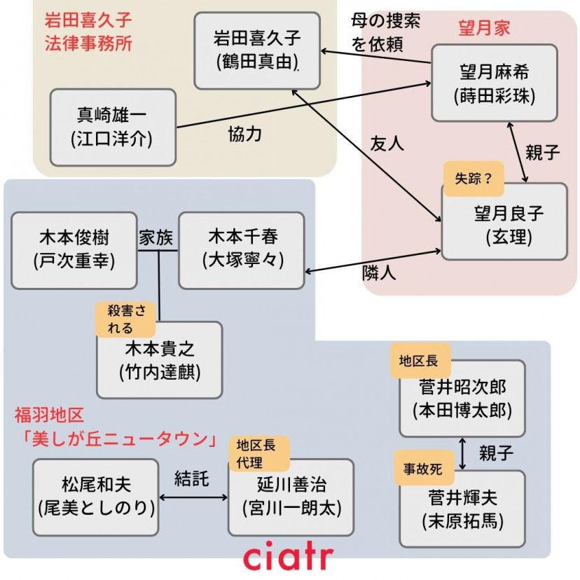誰かがこの町で　相関図