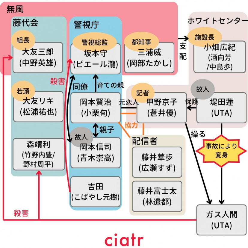 『ガス人間』相関図