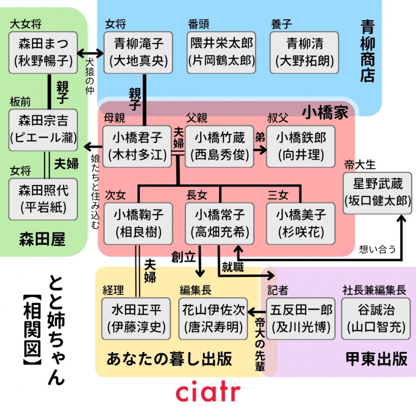 『とと姉ちゃん』(2016年)相関図