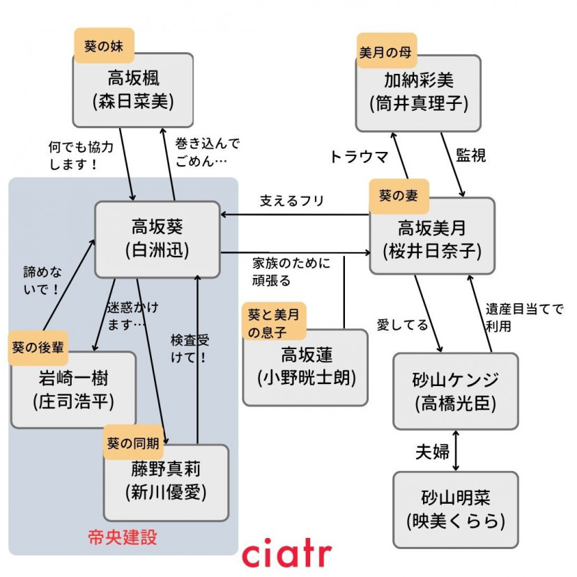 余命3カ月のサレ夫 相関図