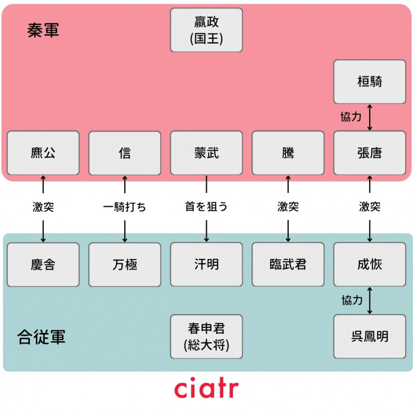 キングダム5　相関図