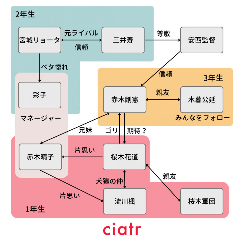 スラムダンク　湘北　相関図