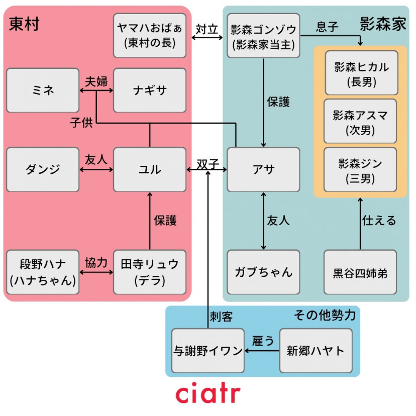 黄泉のツガイ　相関図