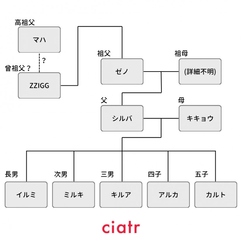 ゾルディック家家系図　ハンターハンター