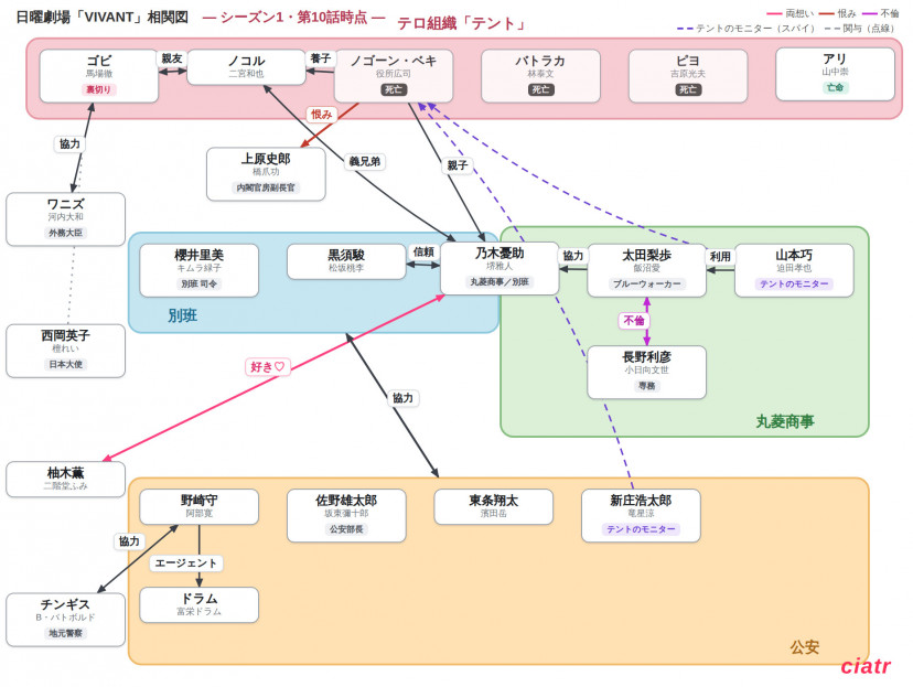 「VIVANT」相関図シーズン1