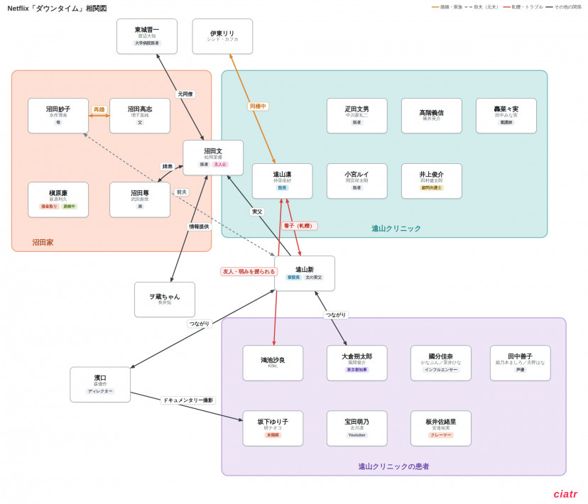 「ダウンタイム」相関図