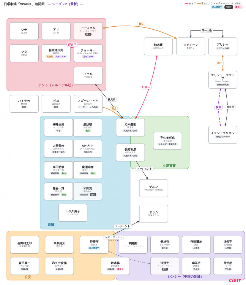 VIVANT 相関図22話