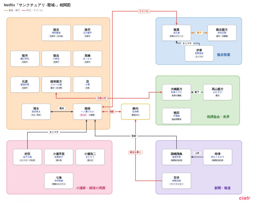 サンクチュアリ　相関図